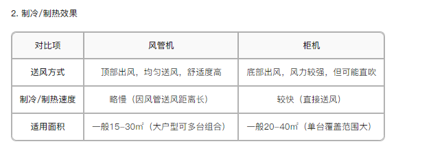 2.制冷制熱效果