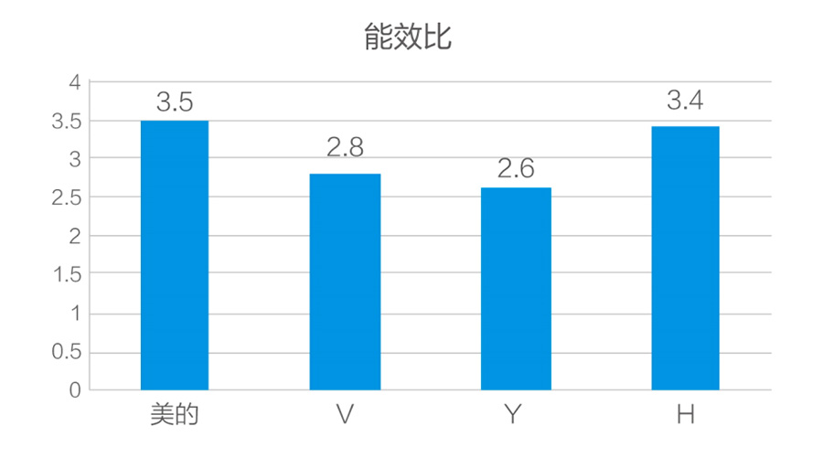 美的機房中央空調